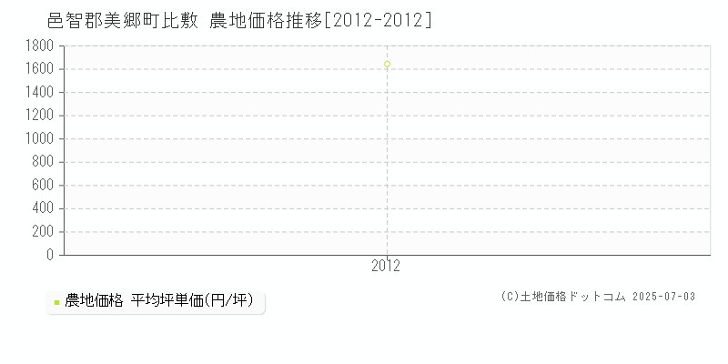 比敷(邑智郡美郷町)の農地価格推移グラフ(坪単価)[2012-2012年]