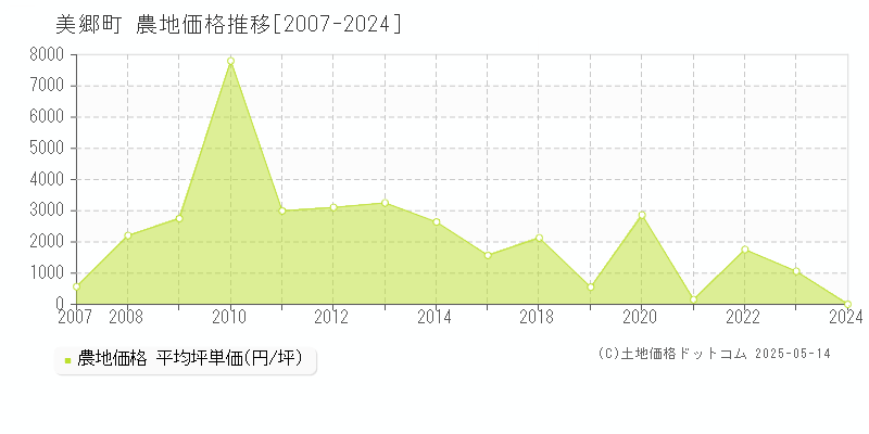 全域(美郷町)の農地価格推移グラフ(坪単価)[2007-2024年]