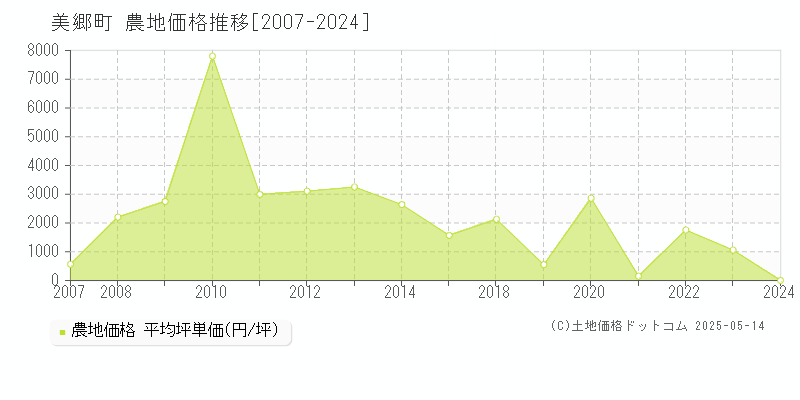 邑智郡美郷町の農地価格推移グラフ 