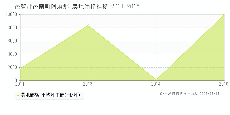 阿須那(邑智郡邑南町)の農地価格推移グラフ(坪単価)[2011-2016年]