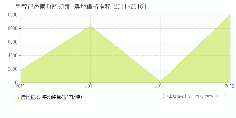 邑智郡邑南町阿須那の農地価格推移グラフ 