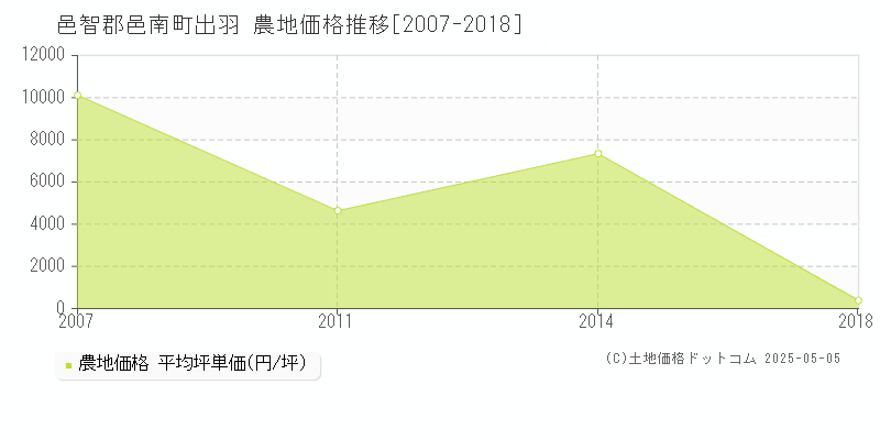 出羽(邑智郡邑南町)の農地価格推移グラフ(坪単価)[2007-2018年]