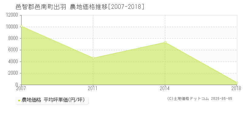 邑智郡邑南町出羽の農地価格推移グラフ 