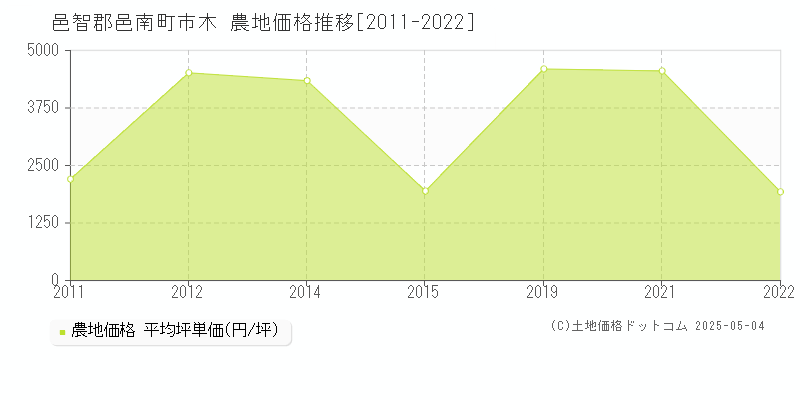 市木(邑智郡邑南町)の農地価格推移グラフ(坪単価)[2011-2022年]