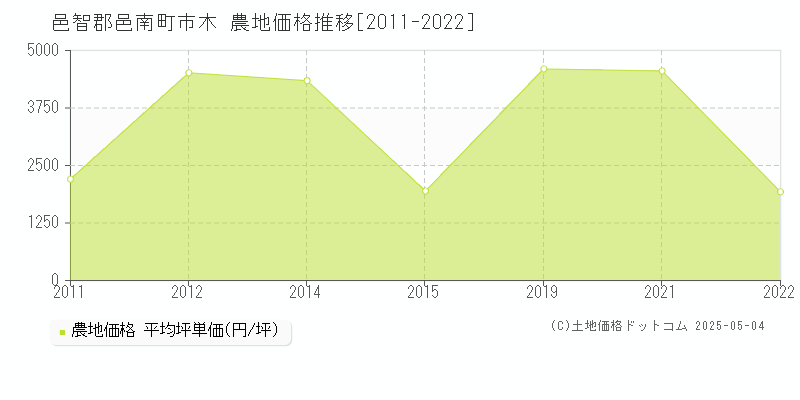 邑智郡邑南町市木の農地価格推移グラフ 