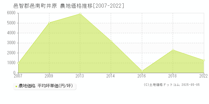 井原(邑智郡邑南町)の農地価格推移グラフ(坪単価)[2007-2022年]