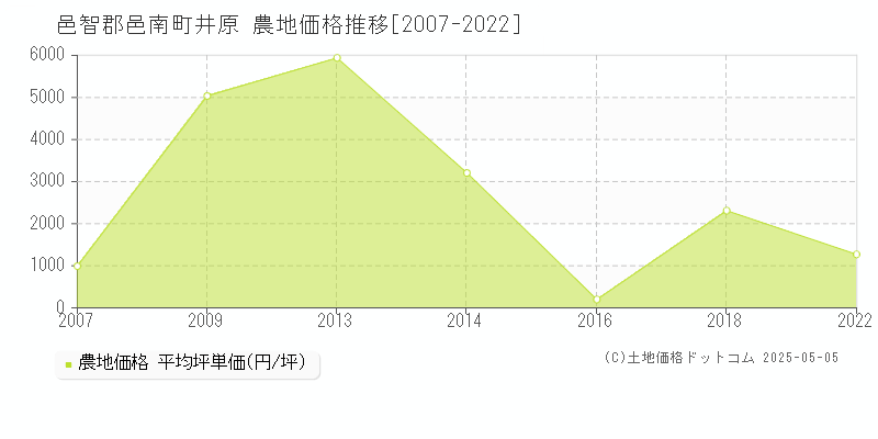 邑智郡邑南町井原の農地価格推移グラフ 