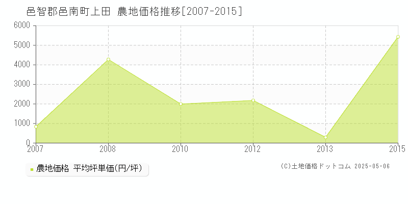 上田(邑智郡邑南町)の農地価格推移グラフ(坪単価)[2007-2015年]