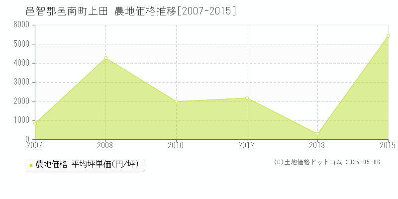 邑智郡邑南町上田の農地価格推移グラフ 