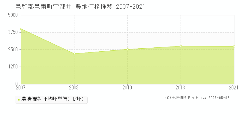 宇都井(邑智郡邑南町)の農地価格推移グラフ(坪単価)[2007-2021年]