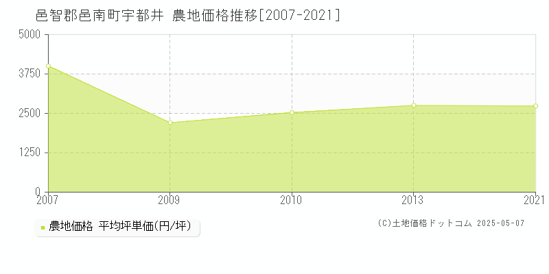 邑智郡邑南町宇都井の農地価格推移グラフ 