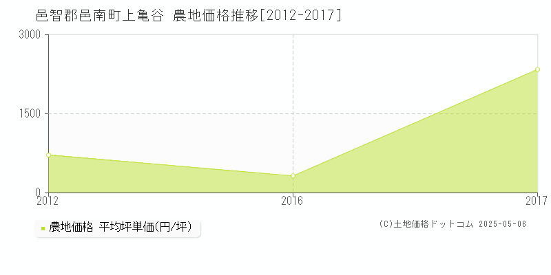 邑智郡邑南町上亀谷の農地価格推移グラフ 