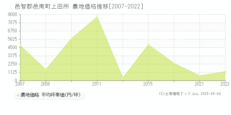 上田所(邑智郡邑南町)の農地価格推移グラフ(坪単価)[2007-2022年]