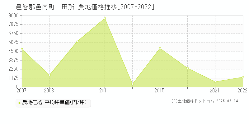 邑智郡邑南町上田所の農地価格推移グラフ 