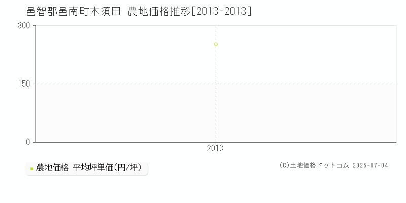 邑智郡邑南町木須田の農地価格推移グラフ 