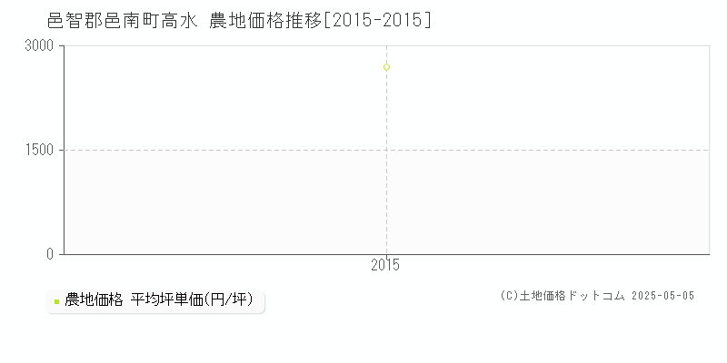 高水(邑智郡邑南町)の農地価格推移グラフ(坪単価)[2015-2015年]