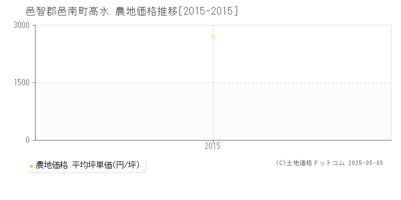 邑智郡邑南町高水の農地価格推移グラフ 