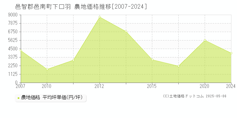 邑智郡邑南町下口羽の農地価格推移グラフ 