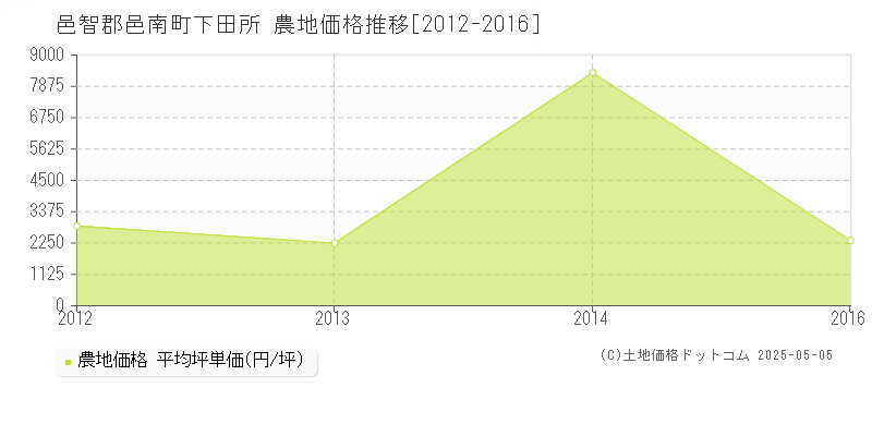 下田所(邑智郡邑南町)の農地価格推移グラフ(坪単価)[2012-2016年]