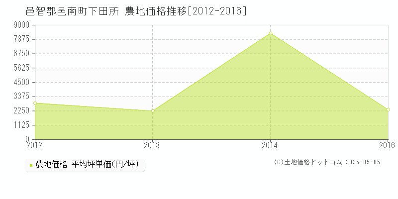 邑智郡邑南町下田所の農地価格推移グラフ 