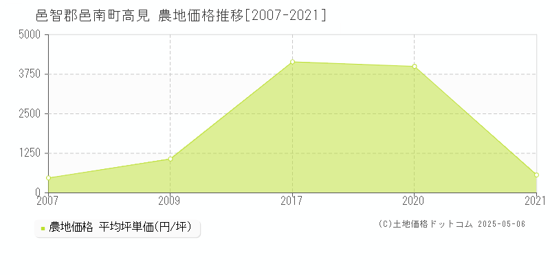高見(邑智郡邑南町)の農地価格推移グラフ(坪単価)[2007-2021年]