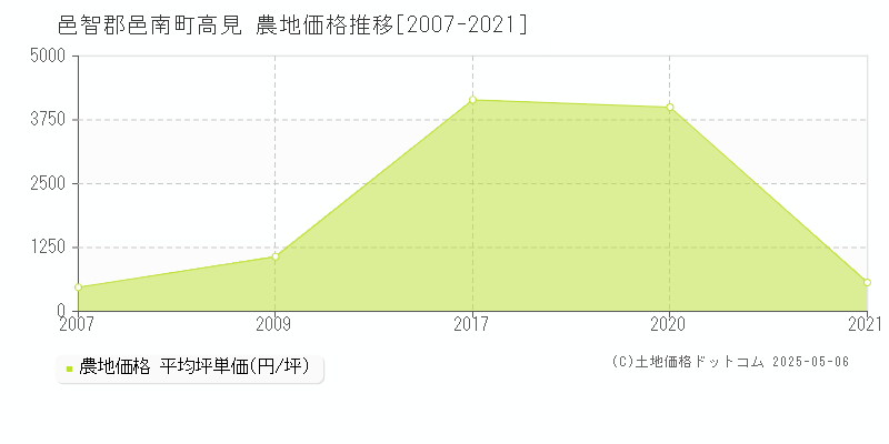 邑智郡邑南町高見の農地価格推移グラフ 