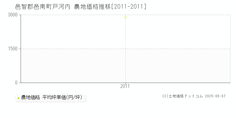 邑智郡邑南町戸河内の農地価格推移グラフ 