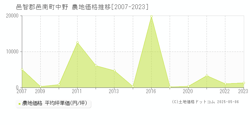 中野(邑智郡邑南町)の農地価格推移グラフ(坪単価)[2007-2023年]
