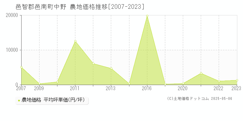 邑智郡邑南町中野の農地価格推移グラフ 