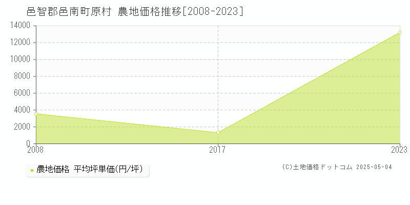 原村(邑智郡邑南町)の農地価格推移グラフ(坪単価)[2008-2023年]