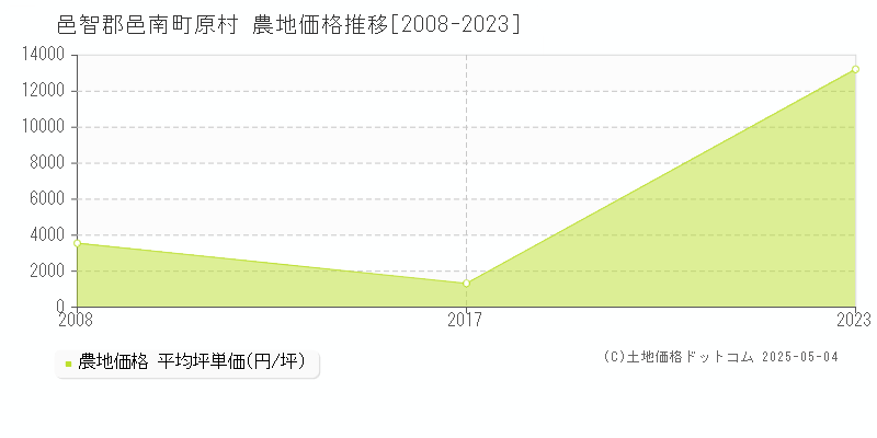 邑智郡邑南町原村の農地価格推移グラフ 