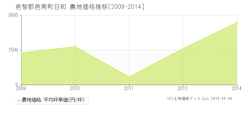 日和(邑智郡邑南町)の農地価格推移グラフ(坪単価)[2009-2014年]