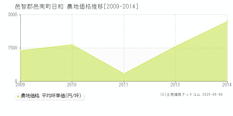 邑智郡邑南町日和の農地価格推移グラフ 