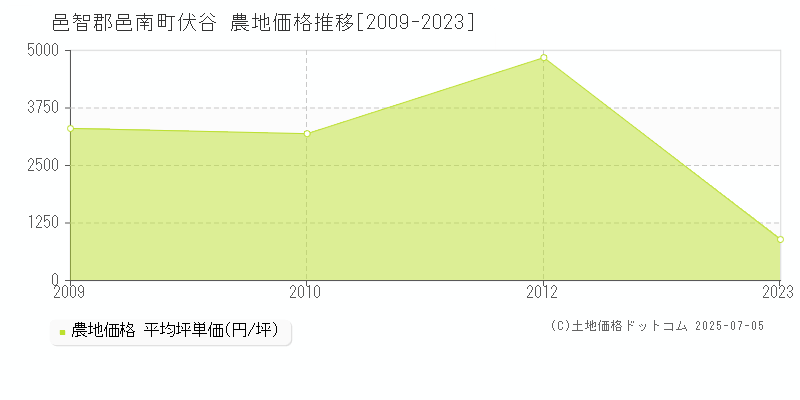 伏谷(邑智郡邑南町)の農地価格推移グラフ(坪単価)[2009-2023年]