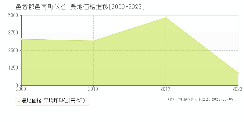 邑智郡邑南町伏谷の農地価格推移グラフ 