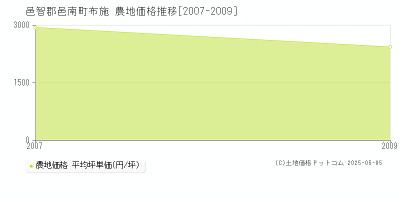 布施(邑智郡邑南町)の農地価格推移グラフ(坪単価)[2007-2009年]