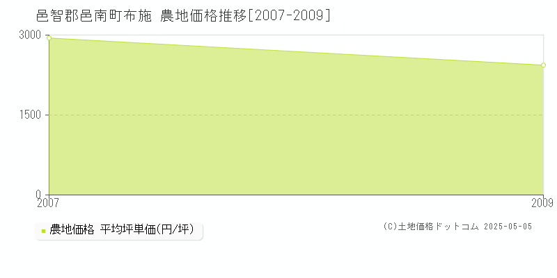 邑智郡邑南町布施の農地価格推移グラフ 