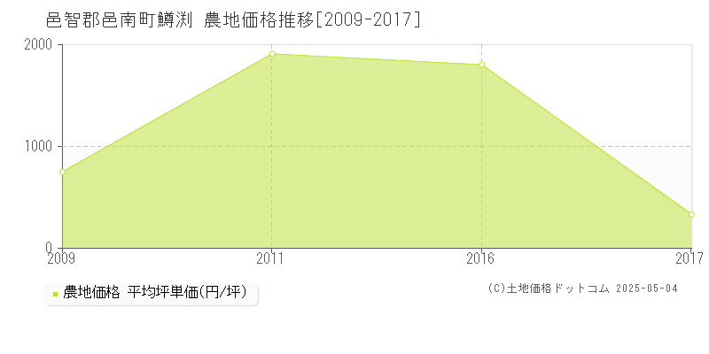鱒渕(邑智郡邑南町)の農地価格推移グラフ(坪単価)[2009-2017年]