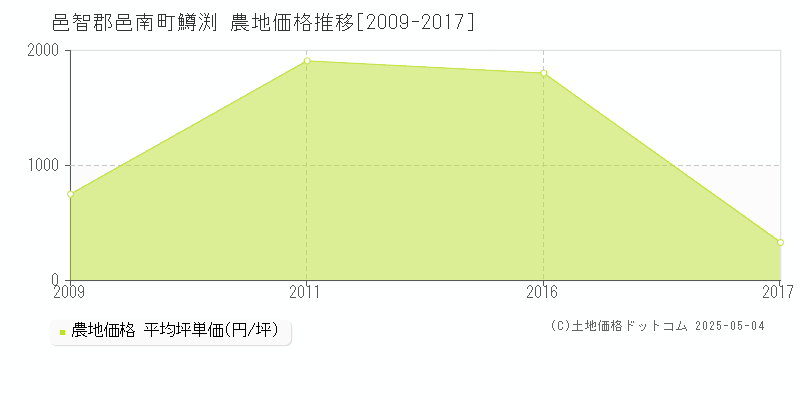 邑智郡邑南町鱒渕の農地価格推移グラフ 