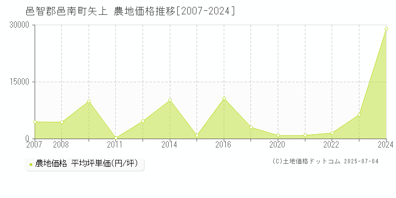 矢上(邑智郡邑南町)の農地価格推移グラフ(坪単価)[2007-2024年]