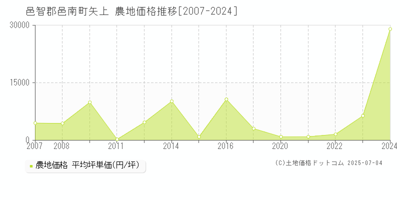 邑智郡邑南町矢上の農地価格推移グラフ 