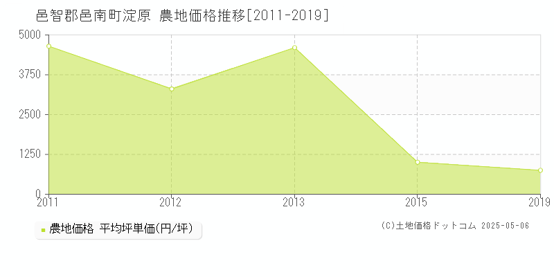 淀原(邑智郡邑南町)の農地価格推移グラフ(坪単価)[2011-2019年]