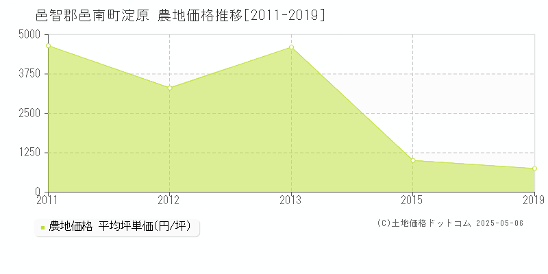 邑智郡邑南町淀原の農地価格推移グラフ 