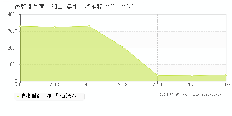 邑智郡邑南町和田の農地価格推移グラフ 