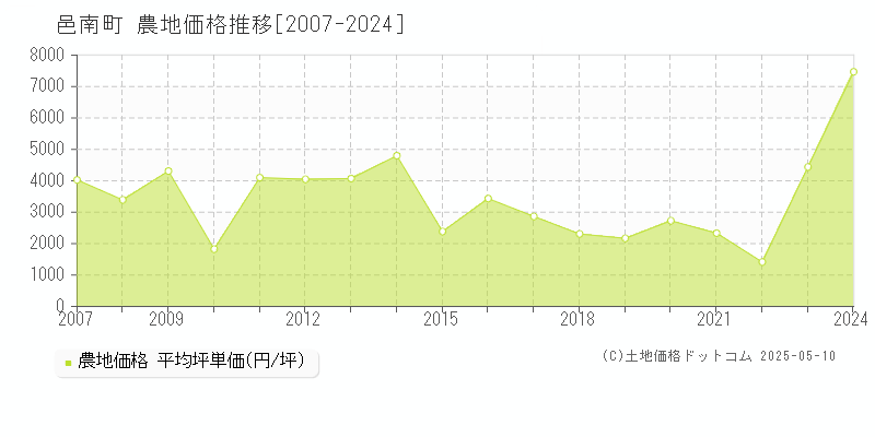 全域(邑南町)の農地価格推移グラフ(坪単価)[2007-2024年]