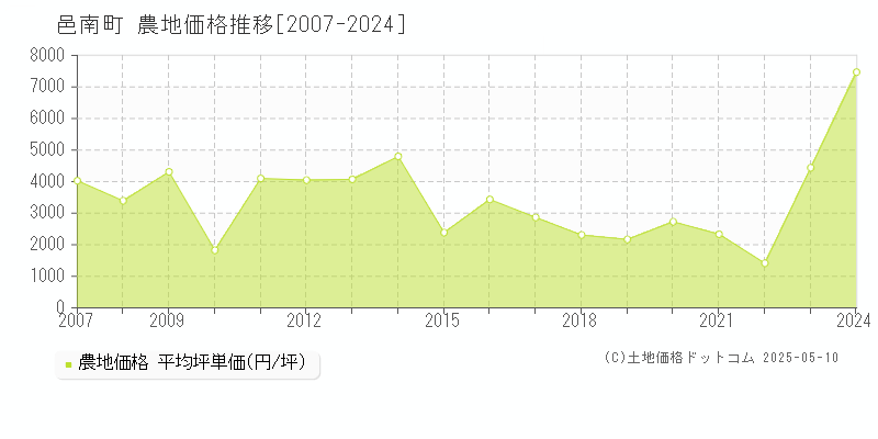 邑智郡邑南町の農地価格推移グラフ 