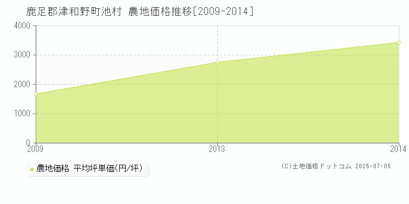 池村(鹿足郡津和野町)の農地価格推移グラフ(坪単価)[2009-2014年]