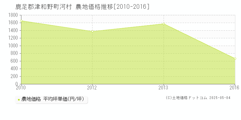 河村(鹿足郡津和野町)の農地価格推移グラフ(坪単価)[2010-2016年]