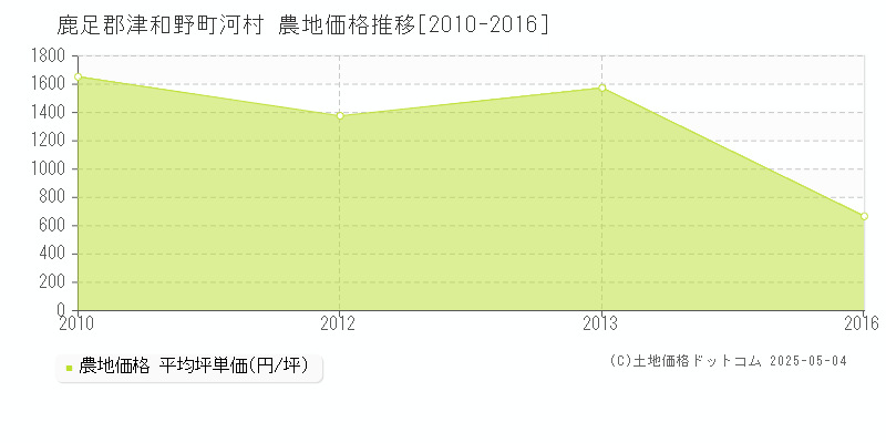 鹿足郡津和野町河村の農地価格推移グラフ 