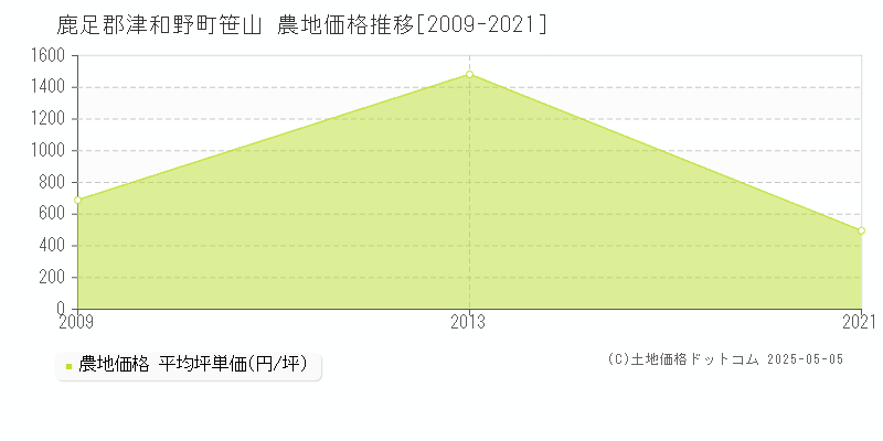 笹山(鹿足郡津和野町)の農地価格推移グラフ(坪単価)[2009-2021年]